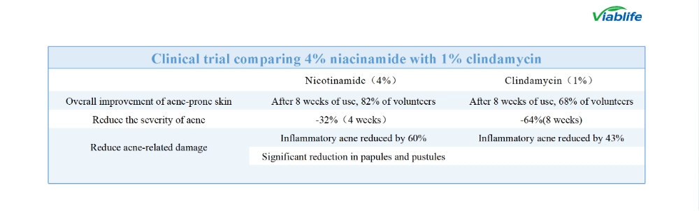 निकोटिनामाइड बनाम क्लिंडामाइसिन Nicotinamide vs. Clindamycin